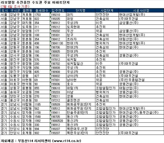 '수직증축 불허'..수도권 리모델링 사업 타격 불가피