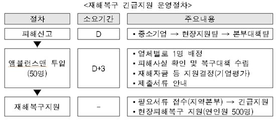 중진공, '수해 중소기업 지원대책반' 가동