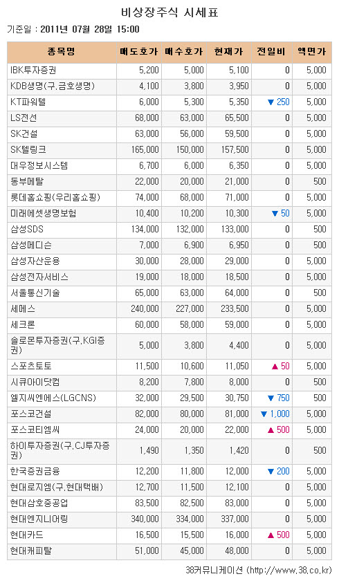 [장외시장 시황] 경봉, 장외 마지막 거래 상승마감