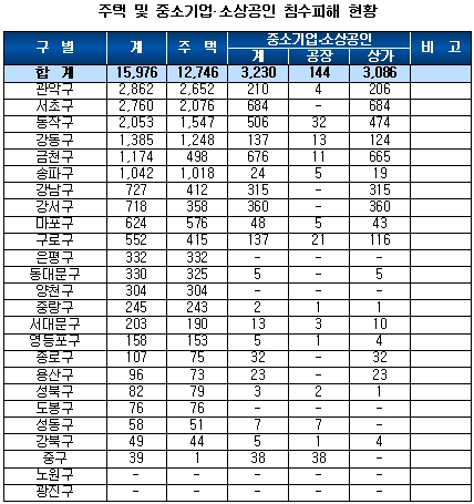 서울시, 침수피해 주민·소상공인 193억 지원