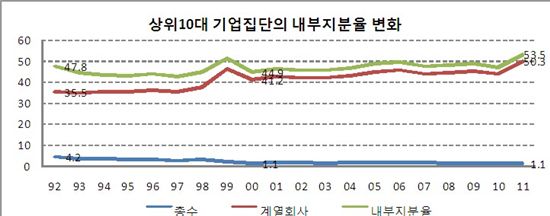 10대그룹 계열사 지분율, 총수 50배로 사상최대