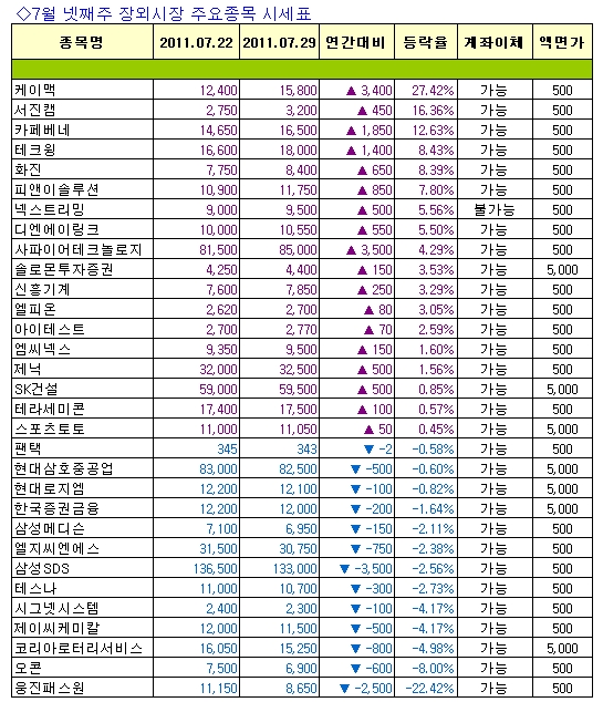 [주간장외시황] 케이맥, 지난주 27.42% 상승