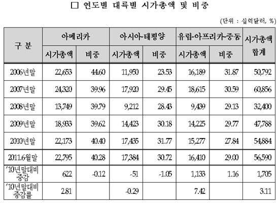 세계증시 시총 56조6000억달러..고점대비 93% 회복