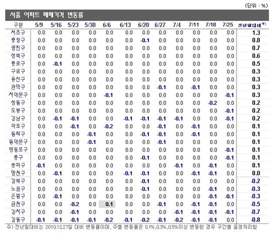 수도권 아파트값 보합..전셋값은 여전히 '강세'