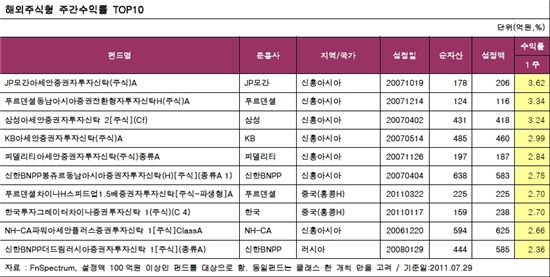 해외주식형펀드, 신흥국 강세에 3주만에 '플러스'