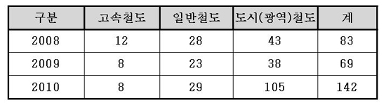열차종류에 따른 ‘열차 내’ 성추행사건 발생현황(서울메트로 자료 제외).