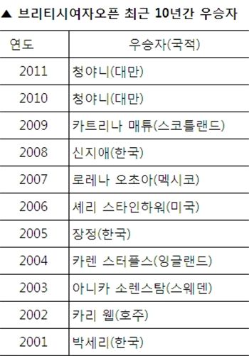 [브리티시] 최근 10년간 우승자