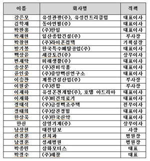 대전지역 2세 경영인들, ‘잘 나가네~’