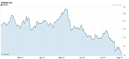 야후-알리바바 합의도출..주가도 평화를 찾을까
