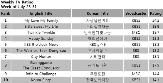 [CHART] Weekly TV ratings: July 25-31