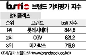 [그래픽뉴스]롯데시네마, 멀티플렉스 브랜드 1위