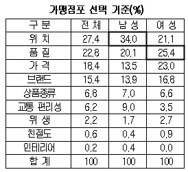 커피숍? 男 "위치가 좋아야" vs 女 "맛이 최고지"