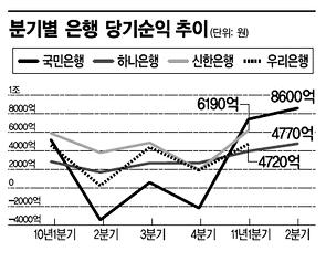 국민銀 1위 탈환