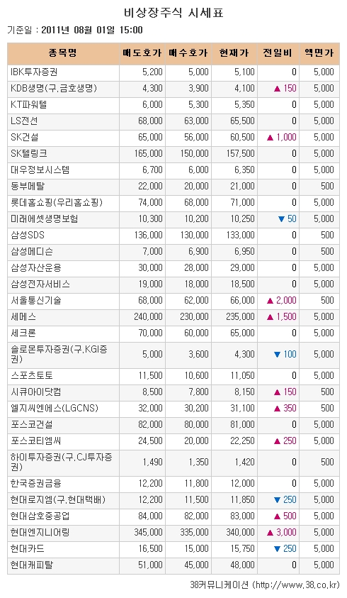 [장외시장 시황] 제이씨케미칼, 나흘만에 급반등