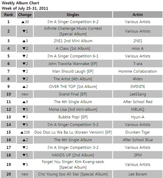 Album chart of week of July 25-31, 2011 [Mnet]