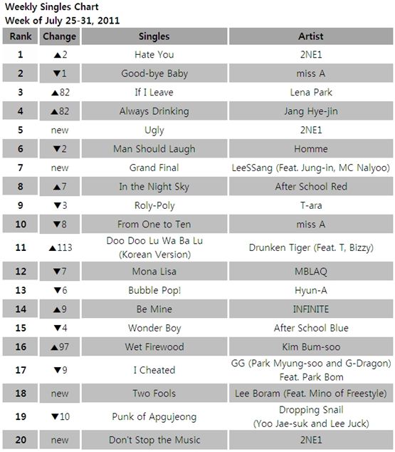 Singles chart for the week of July 25-31, 2011 [Mnet] 