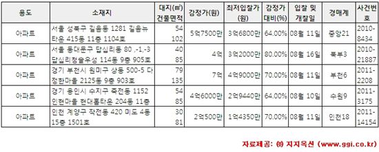 [알짜경매] 길음동 e-편한세상 최저가 3억6800만원