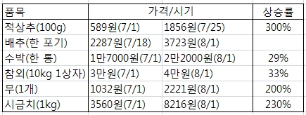 물폭탄, 밥상마저 뒤흔든다