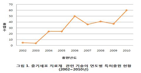 줄기세포치료제 특허출원, 큰 폭으로 ‘쑥’