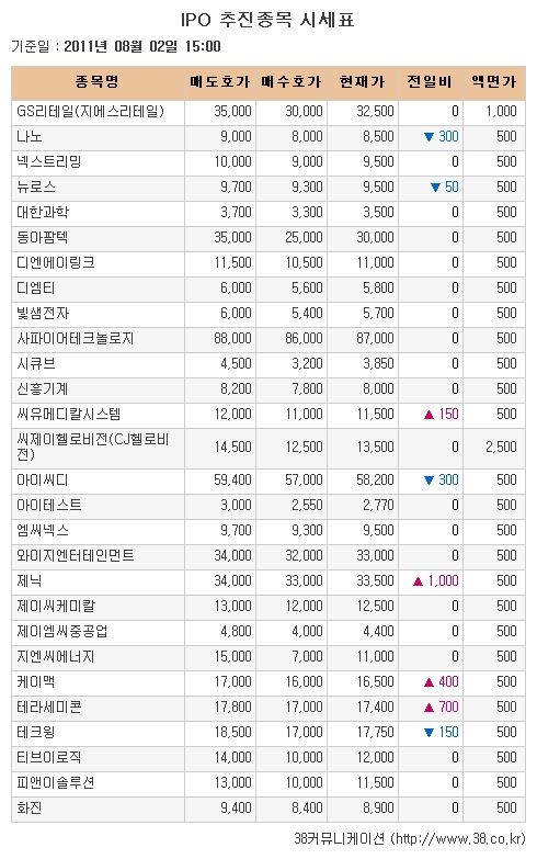 [장외시장 시황] 제닉, 사상 최고가로 장외거래마감