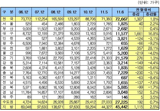 전국 미분양 13개월만에 증가.. 지방도 늘어