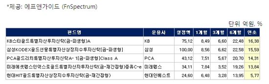 한은도 보유량 늘렸다··金 펀드 '승승장구'