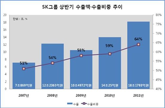 SK, 상반기 수출액 18조원 '사상최대'