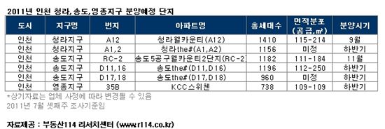 인천경제자유구역 하반기 6000가구 이상 신규분양