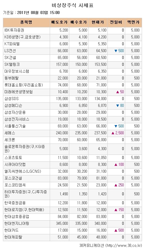 [장외시장 시황] 아이씨디, 이틀만에 반등..신고가 경신