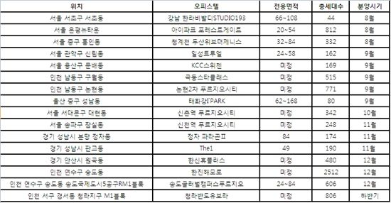 하반기 인천에서 오피스텔 5200실 쏟아진다