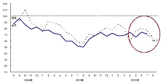 폭염 속 건설경기 지수 소폭 하락