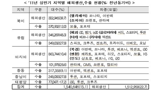 올 상반기 국내 자동차 수출·해외생산 사상 최대