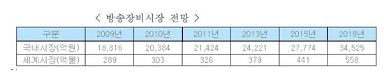 국내 방송장비산업 평균 7% 성장··2018년 3.5조원 전망