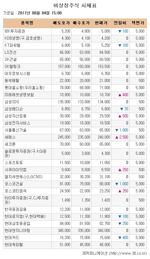 [장외시장 시황] 아이씨디, 최고가로 장외거래 마감