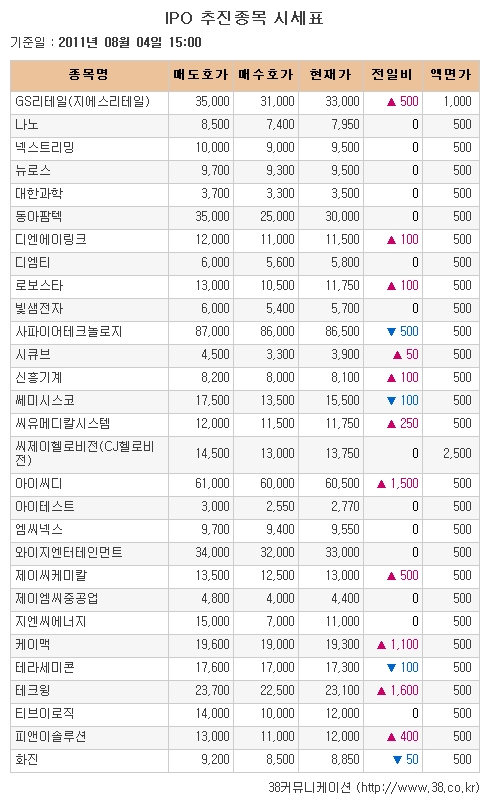 [장외시장 시황] 아이씨디, 최고가로 장외거래 마감