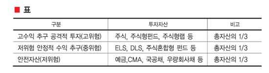 [MoneyExpo]차이나펀드 몰빵 중기인 손실만회한 자산 재배분