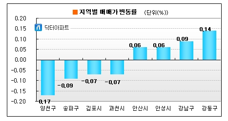 강동구 22주 만에 매매가변동률 '상승'