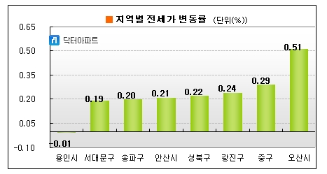 본격 휴가철에도 전세가 상승세 지속