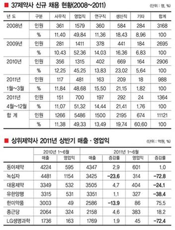 [약가인하 정책]24% 강제인하땐 연3조원 피해 R&D 투자·신약개발 중단 위기