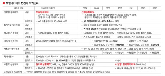 [약가인하 정책]24% 강제인하땐 연3조원 피해 R&D 투자·신약개발 중단 위기