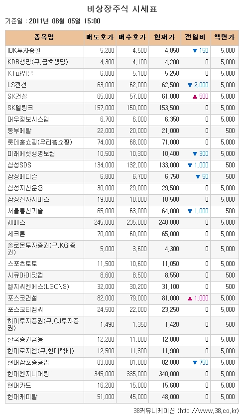 [장외시장 시황] 화진, 이틀간 약세지속