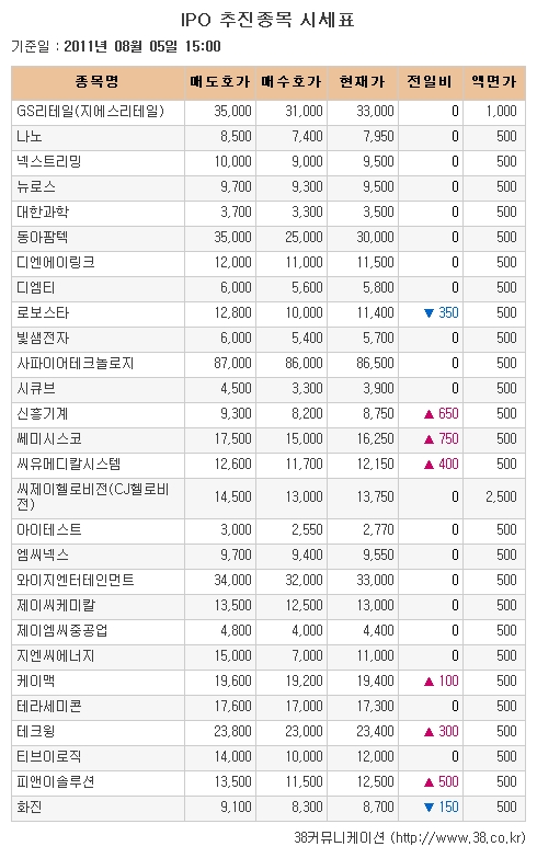 [장외시장 시황] 화진, 이틀간 약세지속