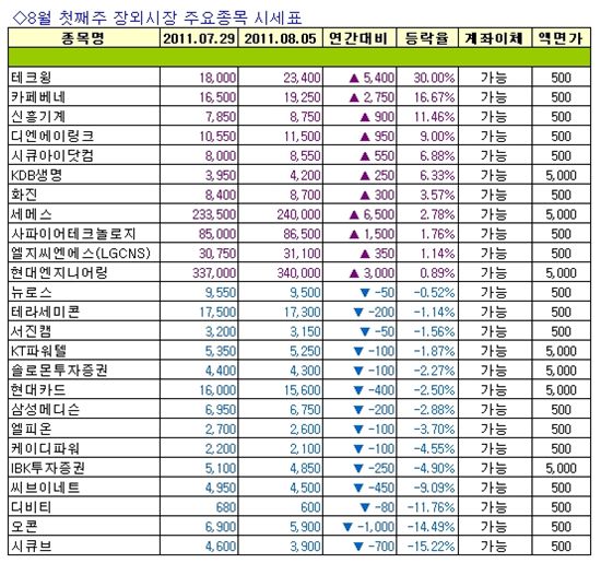 [주간장외시황] 시큐브, 지난주 15.22% 하락