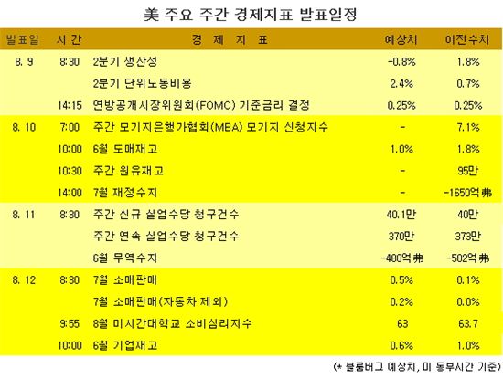 [표] 美 주요 주간 경제지표 발표일정