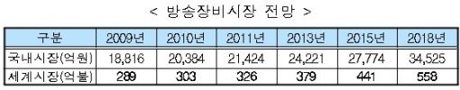 국산방송장비로 평창동계올림픽 중계하려면 