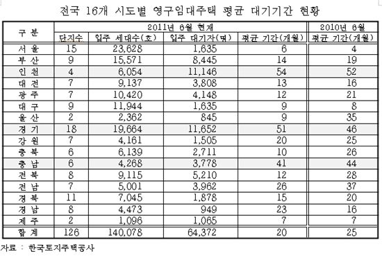 "영구임대 기다리다 늙어죽겠다".. 최고 9년5개월 대기