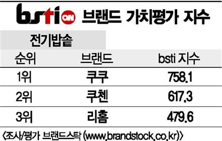 [그래픽뉴스]쿠쿠, 전기밥솥 브랜드 1위