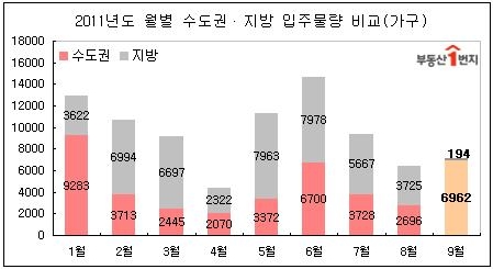9월 신규 입주아파트가 경기도 남부 대규모 단지를 포함한 수도권에 집중됐다. 반면 지방은 1개단지, 194가구로 입주예정 아파트 물량이 적다.