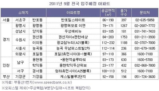 2011년 9월 전국 입주예정 아파트