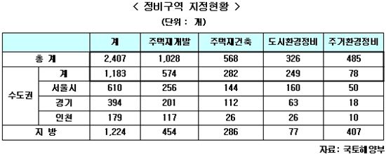 국토해양부에 따르면 전국 재개발·재건축사업은 약 40%가 마비된 상황이다. 올 6월 현재 전국 2407곳(서울 610곳)에서 재개발·재건축 등 정비사업이 추진 중인데 지난해 12월 기준으로 재개발·재건축사업 1508개 중 약 38%가 지연 또는 중단됐다.